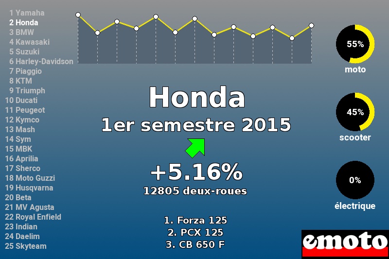 Immatriculations Honda en France au 1er semestre 2015