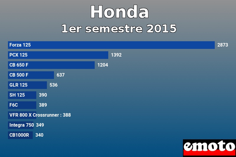 Les 10 Honda les plus immatriculés en 1er semestre 2015