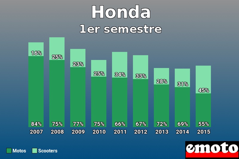 Répartition Motos Scooters Honda en 1er semestre 2015