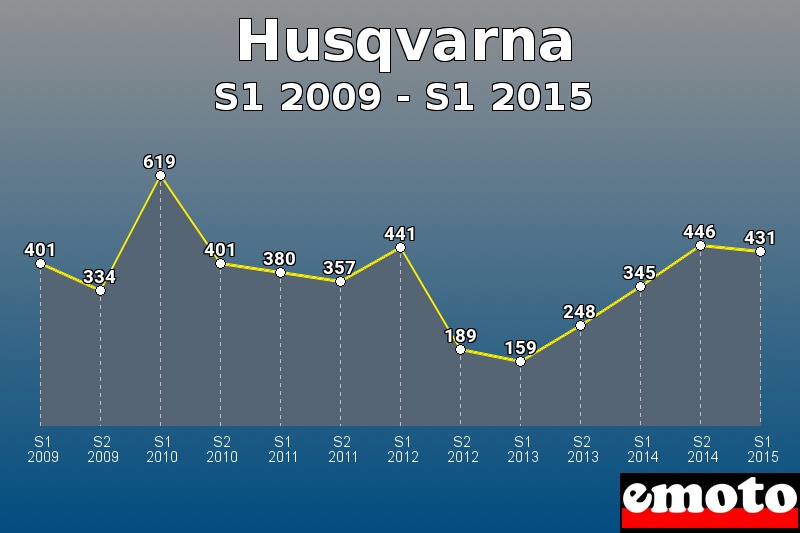 Husqvarna les plus immatriculés de S1 2009 à S1 2015