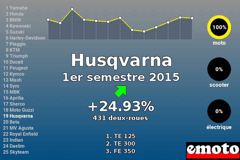 Immatriculations Husqvarna en France au 1er semestre 2015