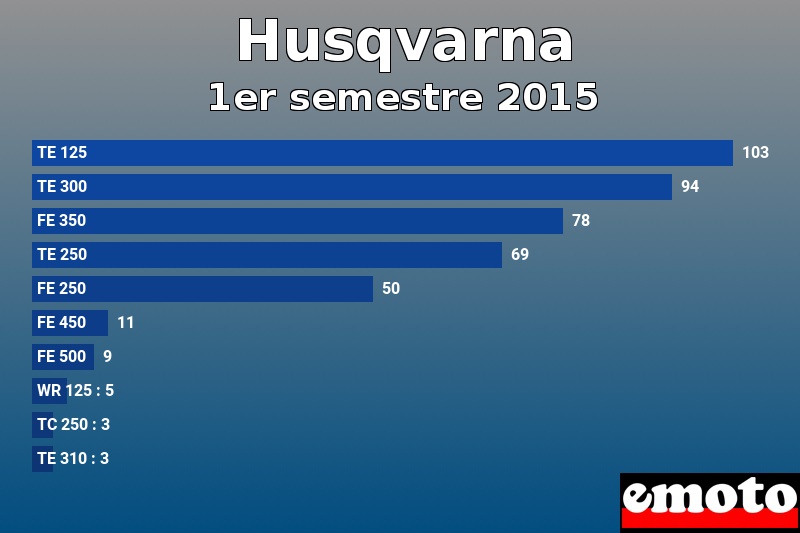 Les 10 Husqvarna les plus immatriculés en 1er semestre 2015