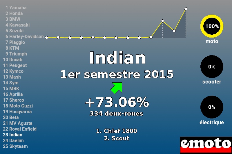 Immatriculations Indian en France au 1er semestre 2015