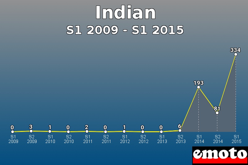 Indian les plus immatriculés de S1 2009 à S1 2015