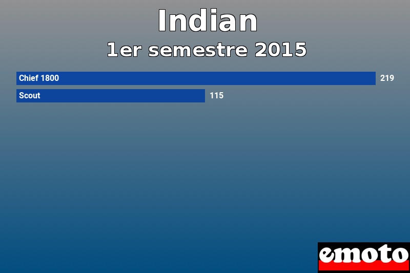 Les 2 Indian les plus immatriculés en 1er semestre 2015