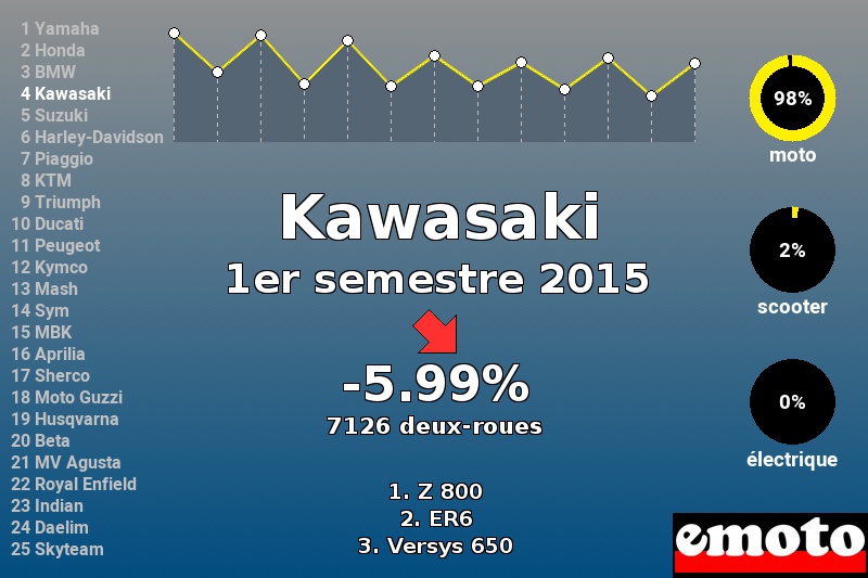 Immatriculations Kawasaki en France au 1er semestre 2015