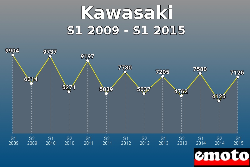 Kawasaki les plus immatriculés de S1 2009 à S1 2015