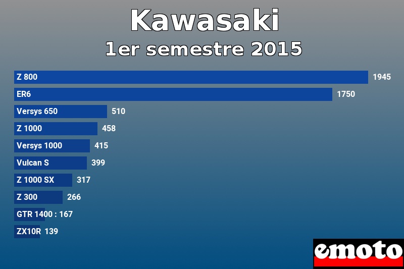 Les 10 Kawasaki les plus immatriculés en 1er semestre 2015