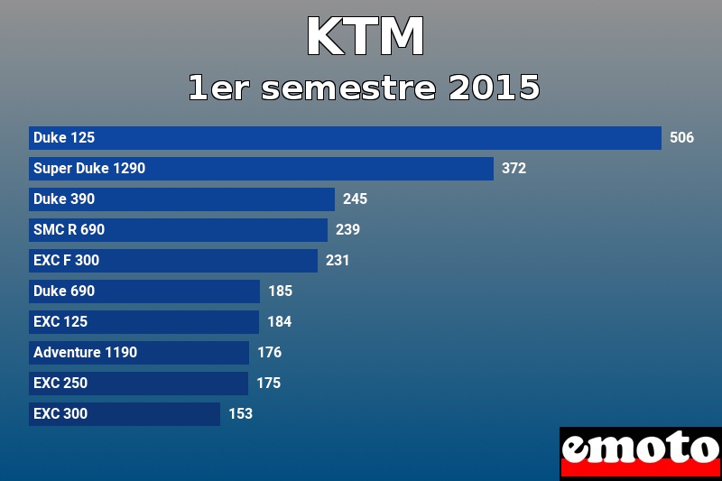 Les 10 KTM les plus immatriculés en 1er semestre 2015