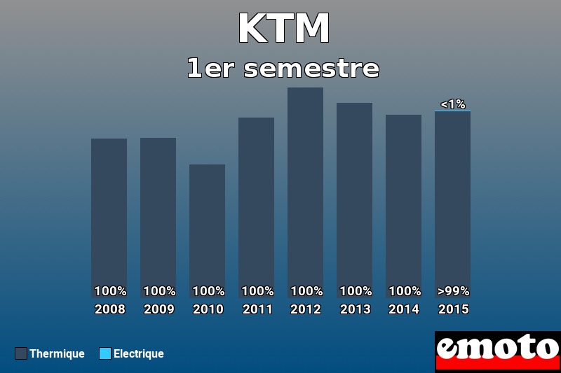 Répartition Thermique Electrique KTM en 1er semestre 2015