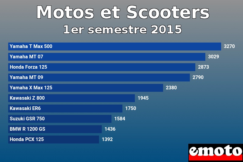 Les 10 Motos et Scooters les plus immatriculés en 1er semestre 2015