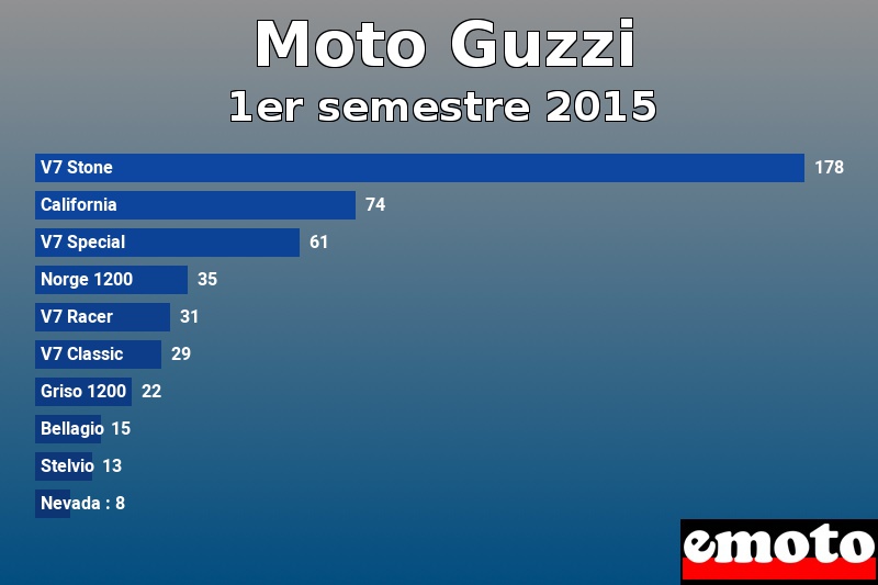 Les 10 Moto Guzzi les plus immatriculés en 1er semestre 2015