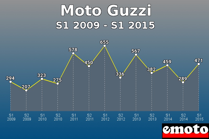 Moto Guzzi les plus immatriculés de S1 2009 à S1 2015