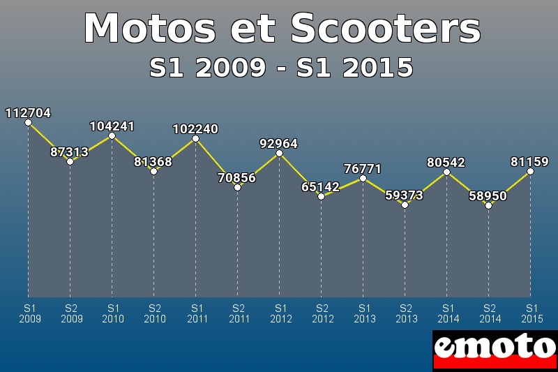 Motos et Scooters les plus immatriculés de S1 2009 à S1 2015