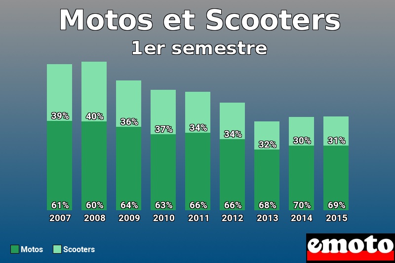 Répartition Motos Scooters Motos et Scooters en 1er semestre 2015