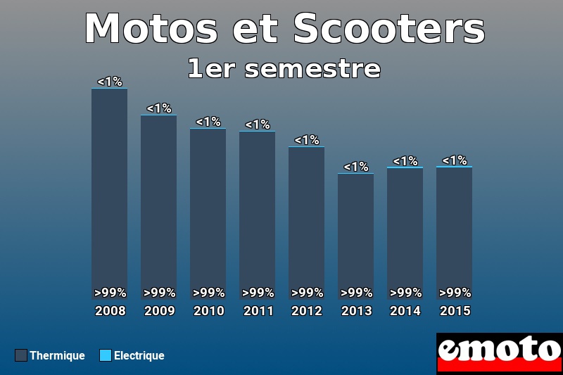 Répartition Thermique Electrique Motos et Scooters en 1er semestre 2015