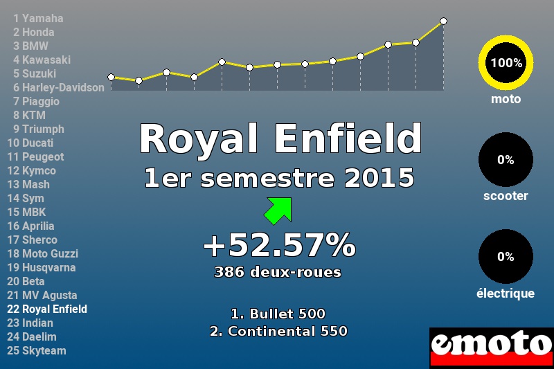 Immatriculations Royal Enfield en France au 1er semestre 2015