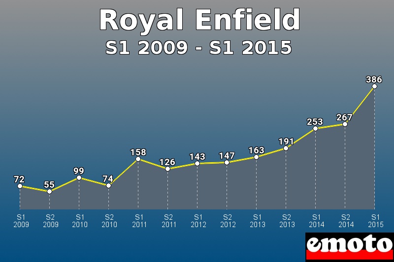 Royal Enfield les plus immatriculés de S1 2009 à S1 2015