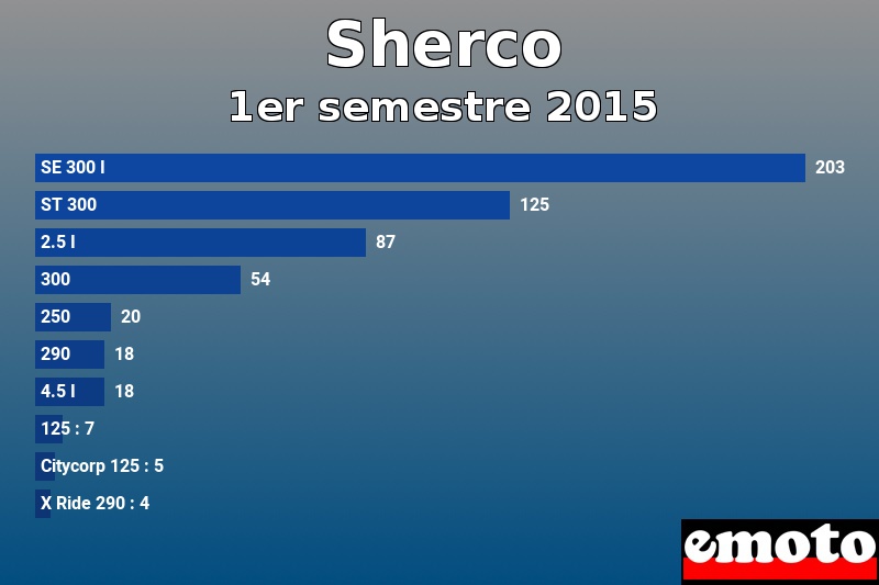 Les 10 Sherco les plus immatriculés en 1er semestre 2015