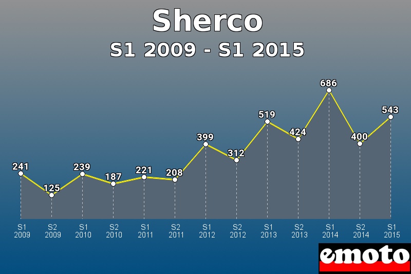 Sherco les plus immatriculés de S1 2009 à S1 2015