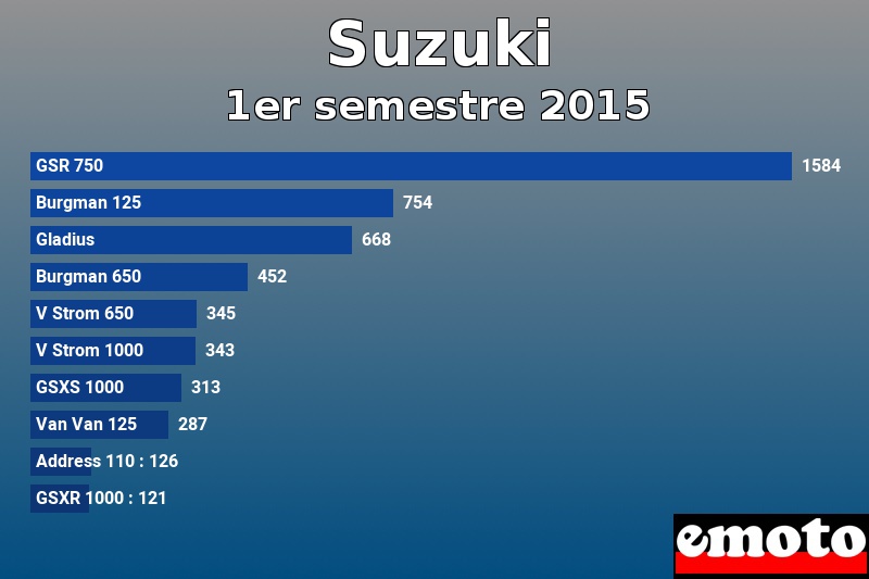 Les 10 Suzuki les plus immatriculés en 1er semestre 2015