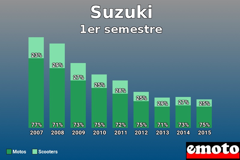 Répartition Motos Scooters Suzuki en 1er semestre 2015