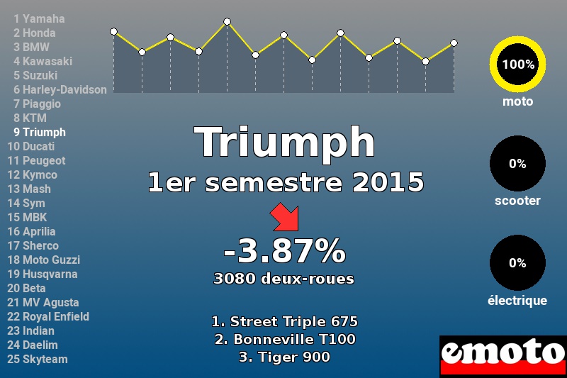 Immatriculations Triumph en France au 1er semestre 2015