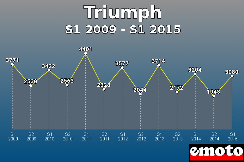 Triumph les plus immatriculés de S1 2009 à S1 2015