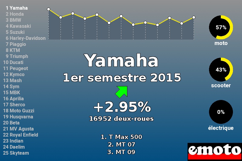 Immatriculations Yamaha en France au 1er semestre 2015