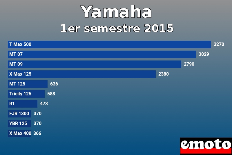 Les 10 Yamaha les plus immatriculés en 1er semestre 2015