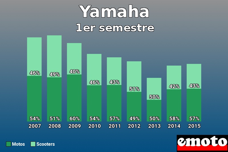 Répartition Motos Scooters Yamaha en 1er semestre 2015