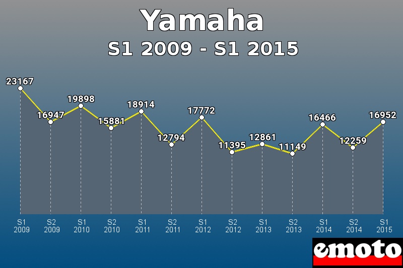 Yamaha les plus immatriculés de S1 2009 à S1 2015