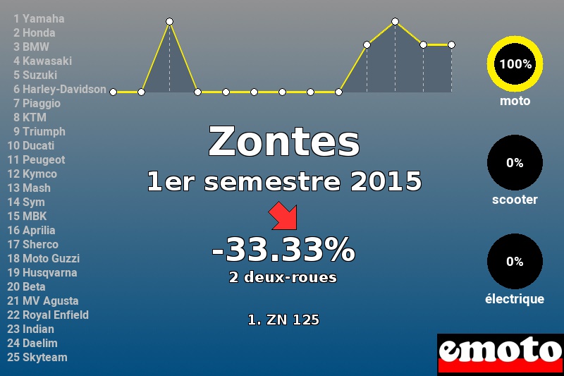 Immatriculations Zontes en France au 1er semestre 2015