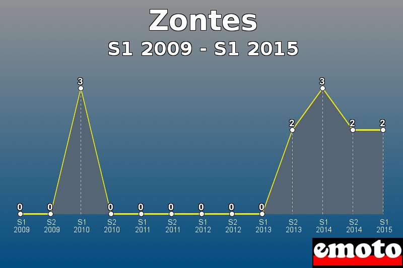 Zontes les plus immatriculés de S1 2009 à S1 2015