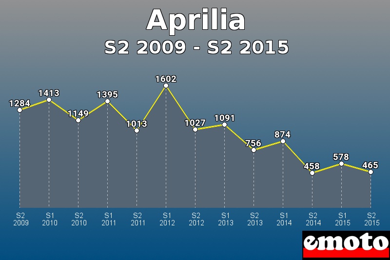 Aprilia les plus immatriculés de S2 2009 à S2 2015