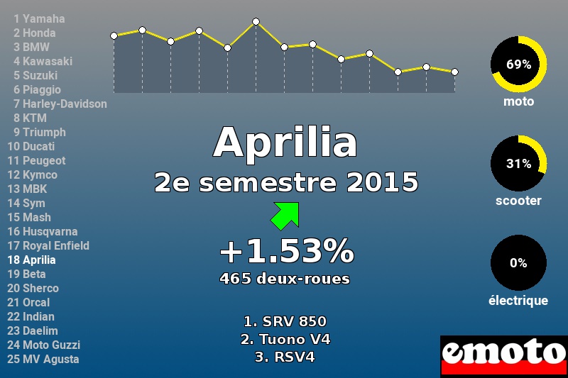 Immatriculations Aprilia en France au 2e semestre 2015