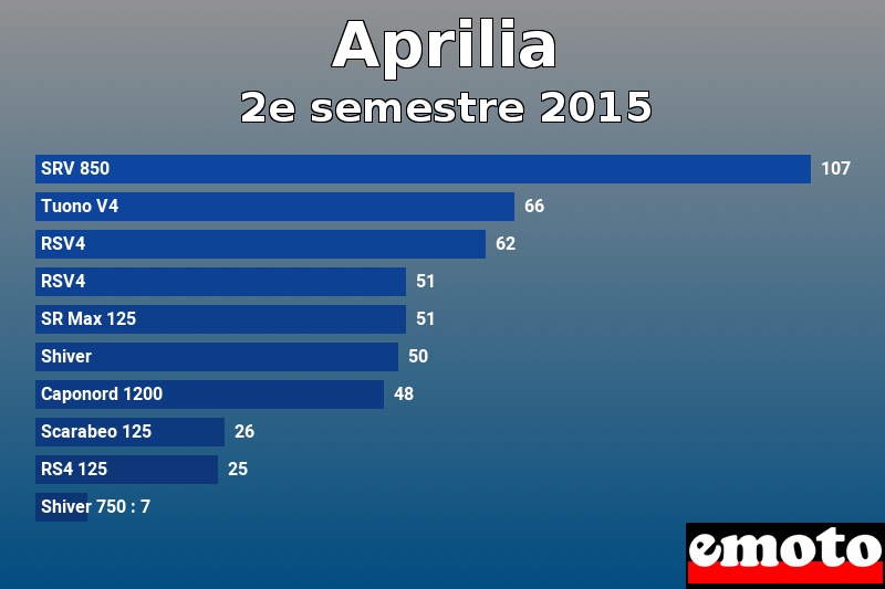 Les 10 Aprilia les plus immatriculés en 2e semestre 2015