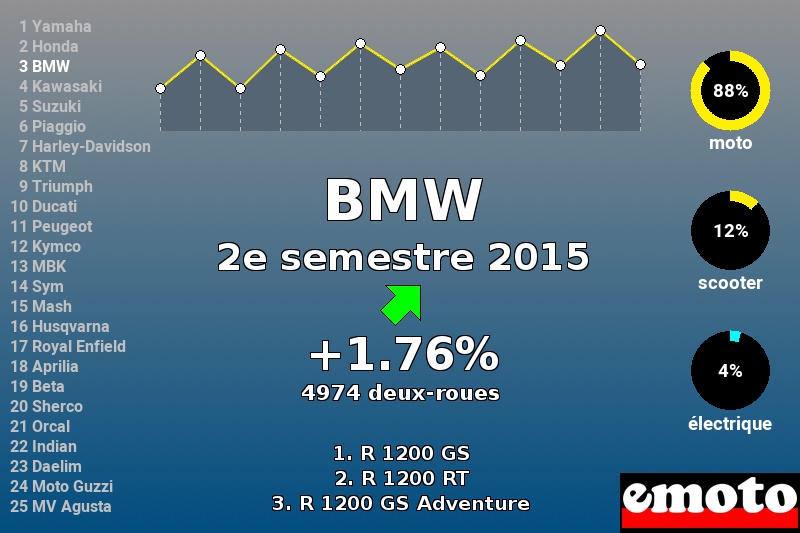 Immatriculations BMW en France au 2e semestre 2015