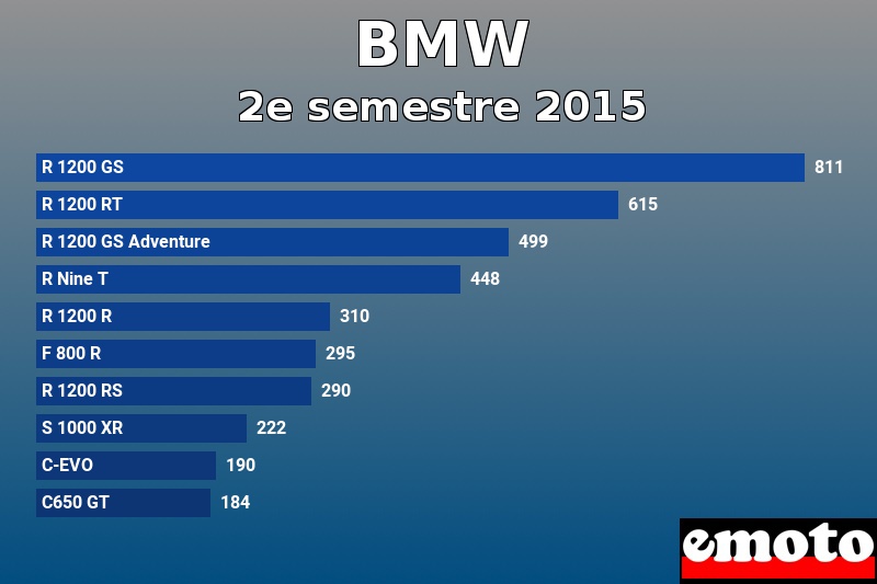 Les 10 BMW les plus immatriculés en 2e semestre 2015