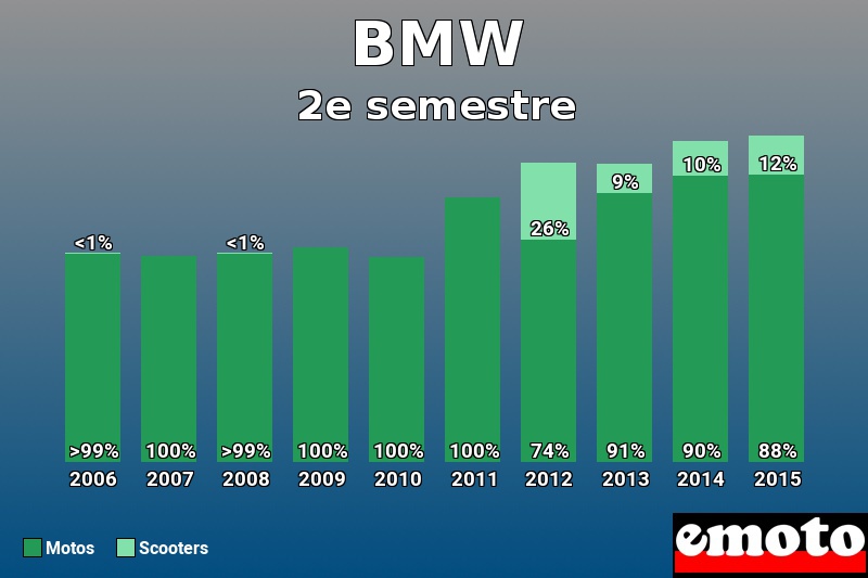 Répartition Motos Scooters BMW en 2e semestre 2015