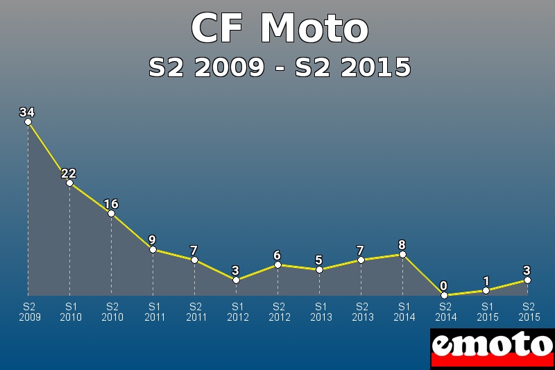 CF Moto les plus immatriculés de S2 2009 à S2 2015