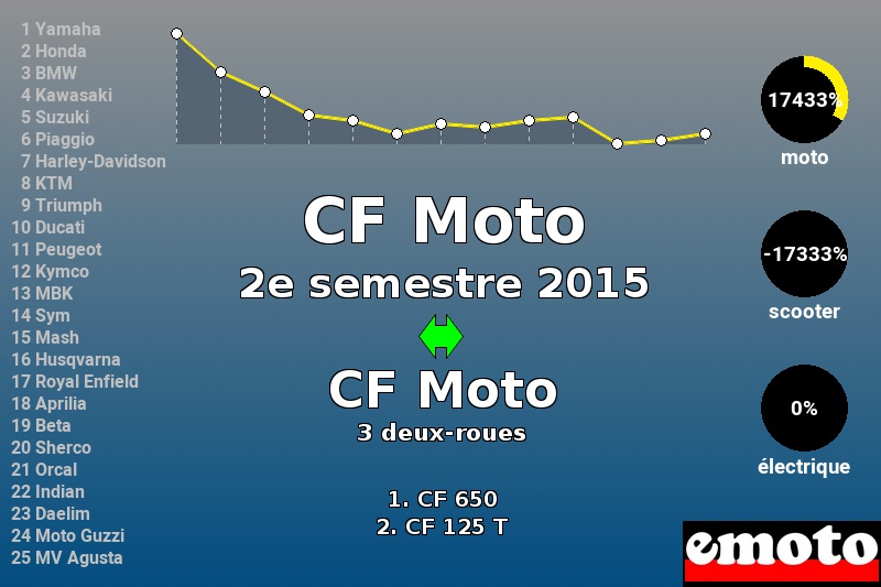 Immatriculations CF Moto en France au 2e semestre 2015