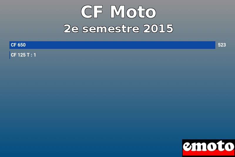 Les 2 CF Moto les plus immatriculés en 2e semestre 2015