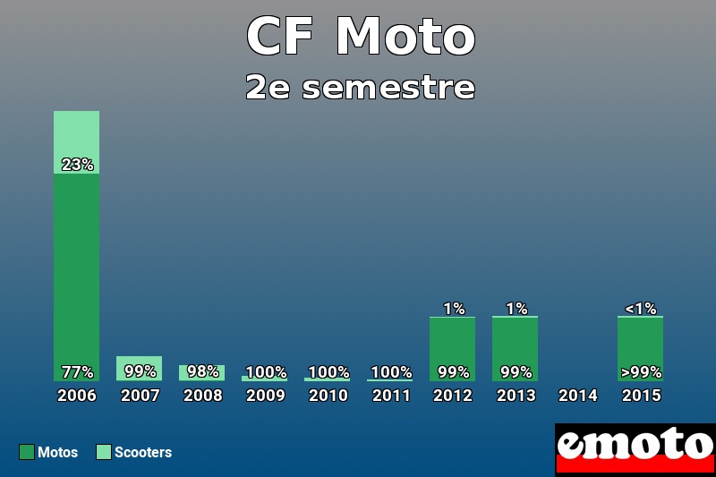 Répartition Motos Scooters CF Moto en 2e semestre 2015