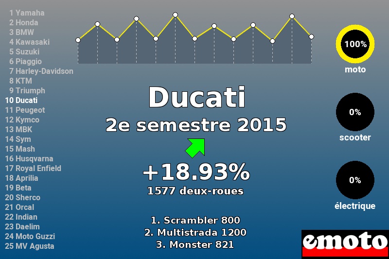 Immatriculations Ducati en France au 2e semestre 2015