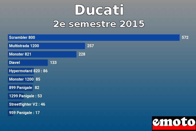 Les 10 Ducati les plus immatriculés en 2e semestre 2015