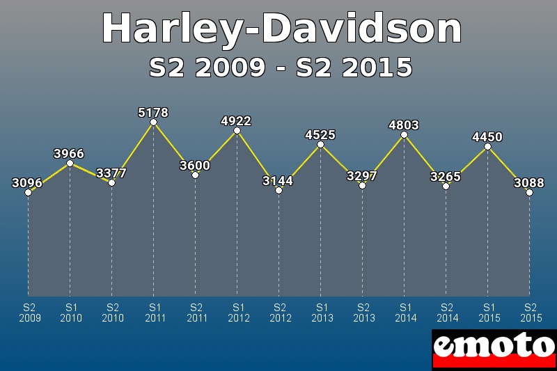 Harley-Davidson les plus immatriculés de S2 2009 à S2 2015