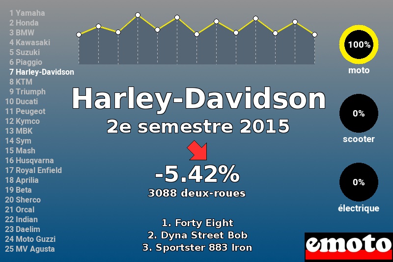 Immatriculations Harley-Davidson en France au 2e semestre 2015