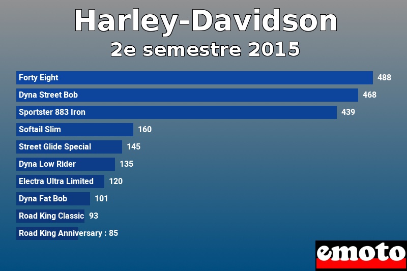 Les 10 Harley-Davidson les plus immatriculés en 2e semestre 2015