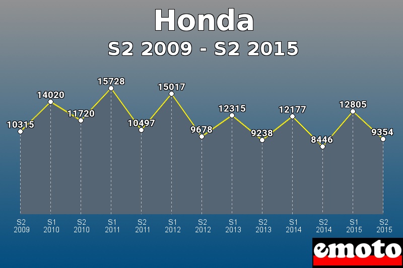 Honda les plus immatriculés de S2 2009 à S2 2015